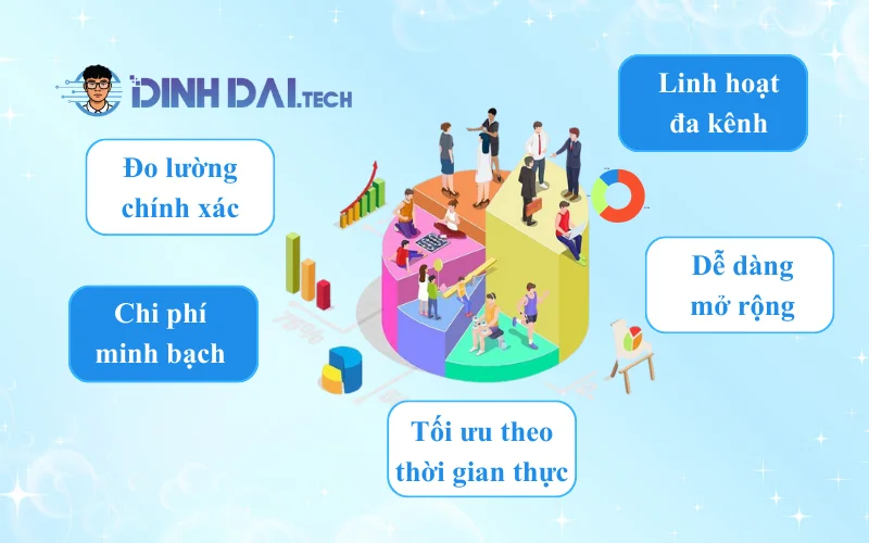 Đặc điểm quan trọng của Performance Marketing