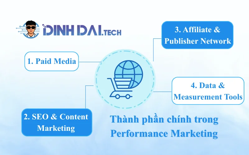 Các thành phần chính trong Performance Marketing