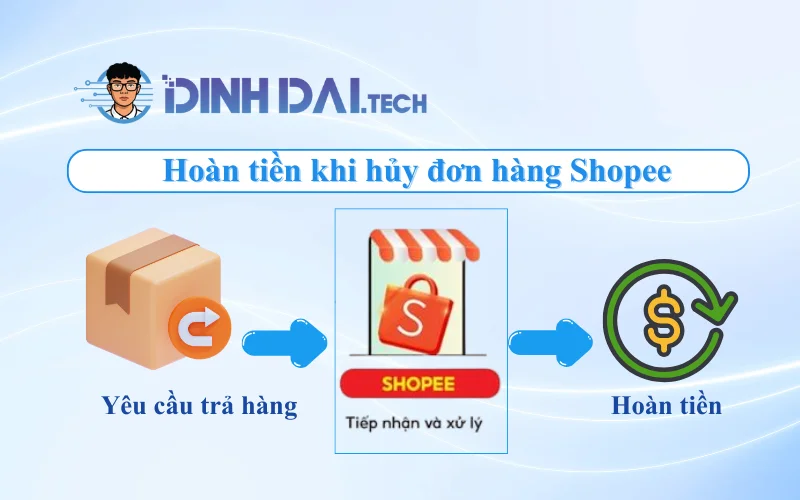 Hoàn tiền khi hủy đơn hàng trên Shopee