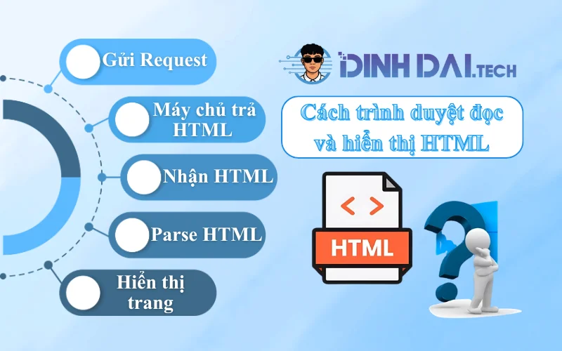 Cách trình duyệt đọc và hiển thị HTML