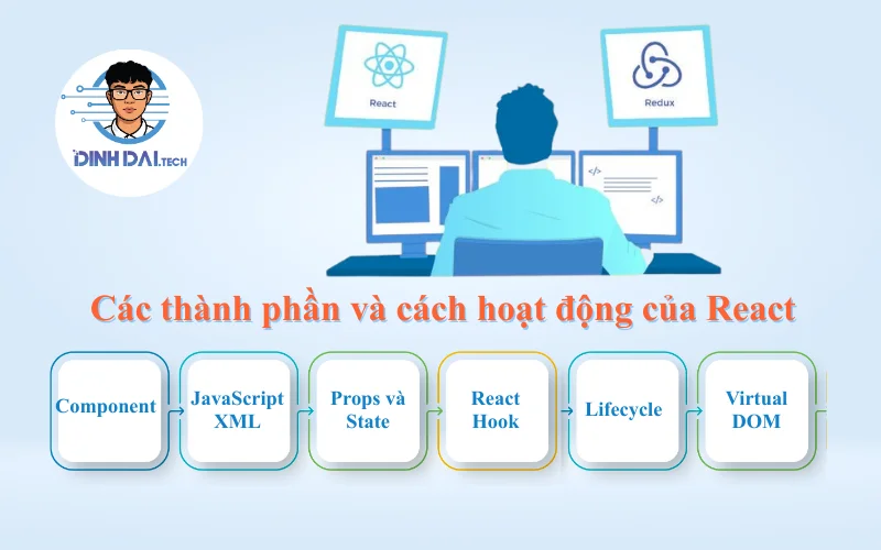 Các thành phần và cách hoạt động của React