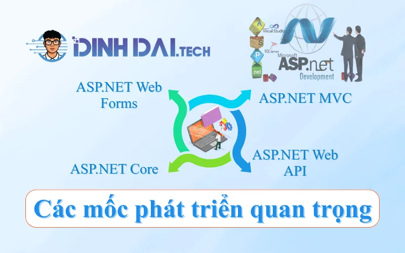 Các mốc phát triển quan trọng