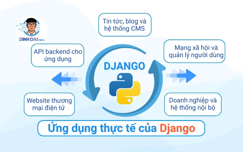 Ứng dụng thực tế của Django