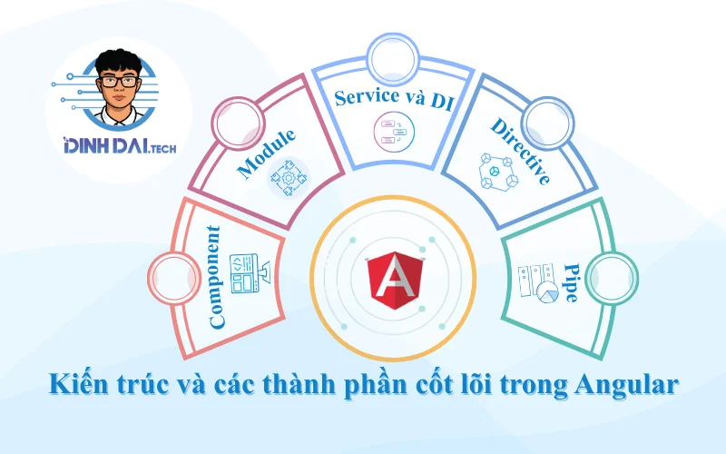 Kiến trúc và các thành phần cốt lõi trong Angular