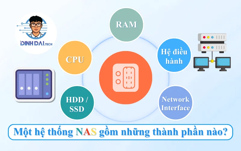 Một hệ thống NAS gồm những thành phần nào