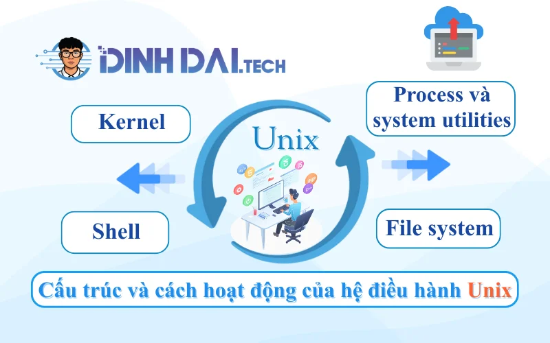 Cấu trúc và cách hoạt động của hệ điều hành Unix