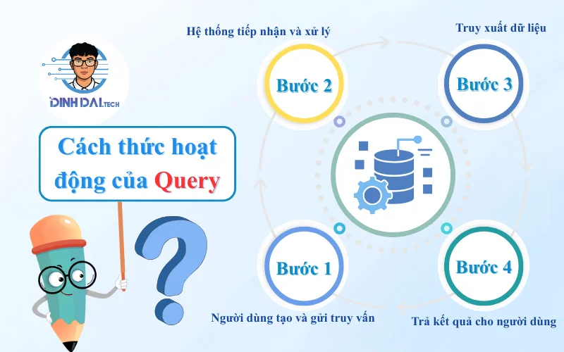 Cách thức hoạt động của Query