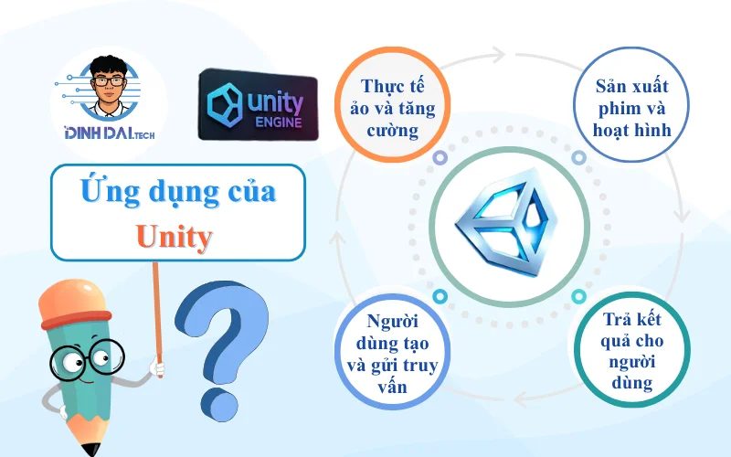 Ứng dụng của Unity ngoài phát triển game