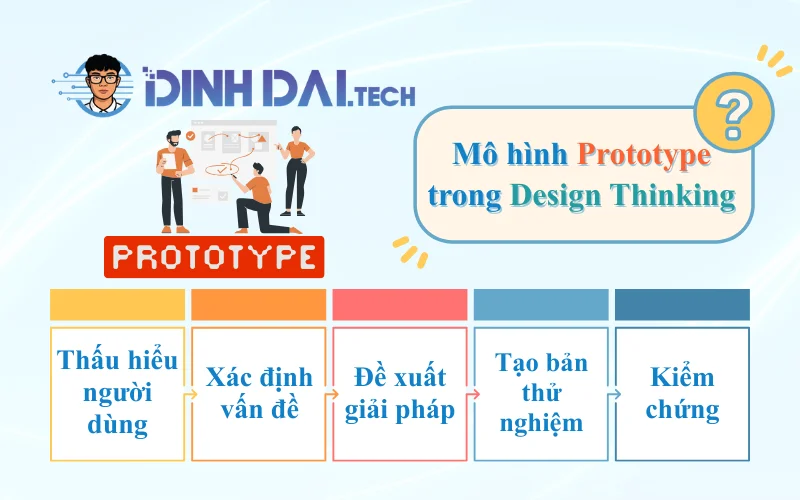 Mô hình Prototype trong Design Thinking
