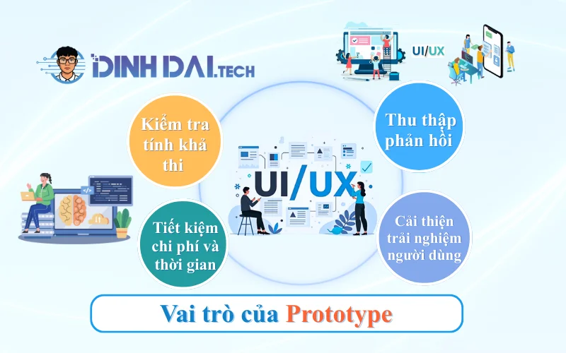 Vai trò của Prototype trong thiết kế UXUI và phát triển sản phẩm