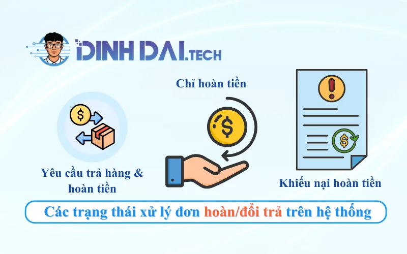 Các trạng thái xử lý đơn hoànđổi trả trên hệ thống