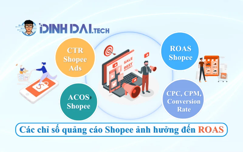 Các chỉ số quảng cáo Shopee quan trọng ảnh hưởng đến ROAS