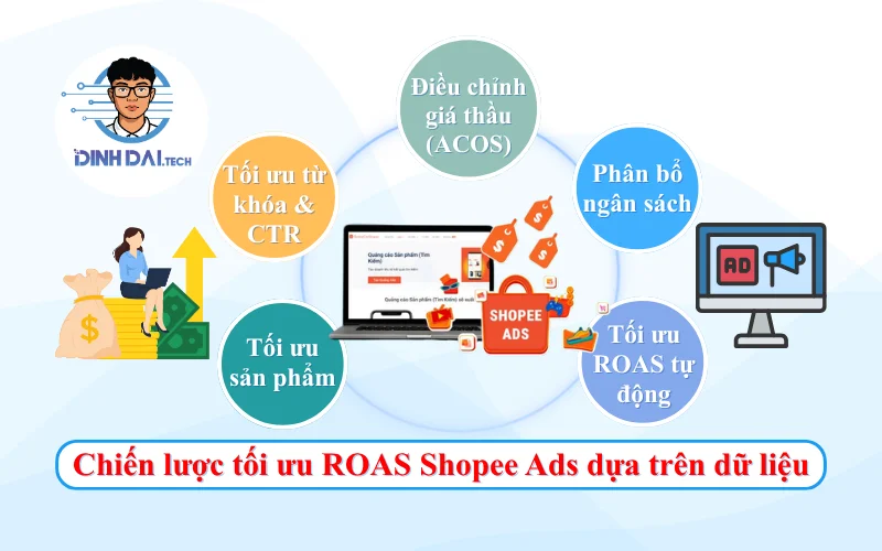 Chiến lược tối ưu ROAS Shopee Ads dựa trên dữ liệu