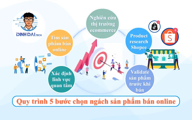 Quy trình 5 bước chọn ngách sản phẩm bán online