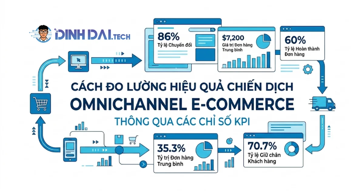 Cách đo lường hiệu quả chiến dịch omnichannel e-commerce thông qua các chỉ số KPI