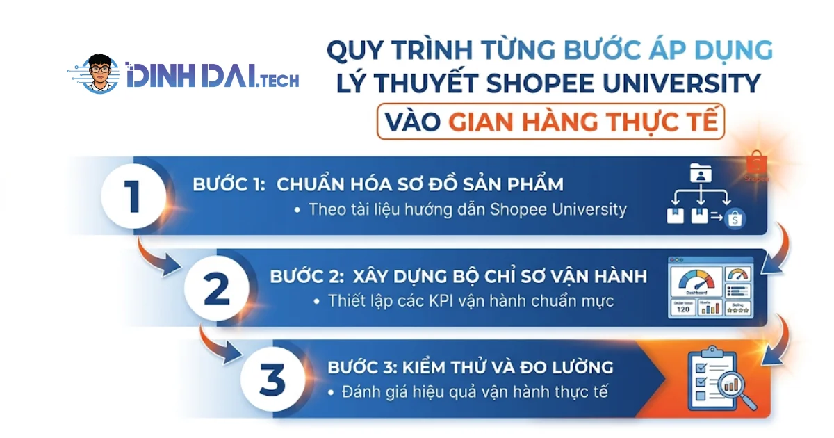 Quy trình từng bước áp dụng lý thuyết shopee university vào gian hàng thực tế