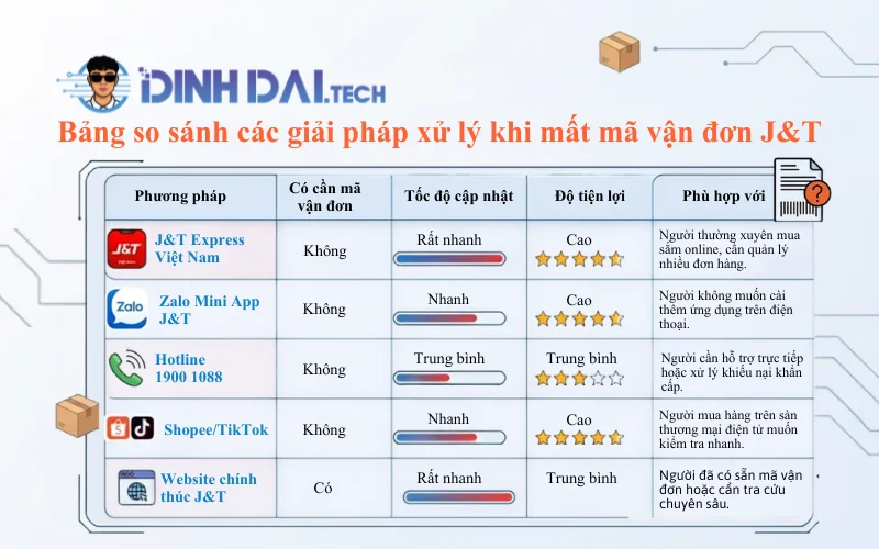 Bảng so sánh các giải pháp xử lý khi mất mã vận đơn J&T