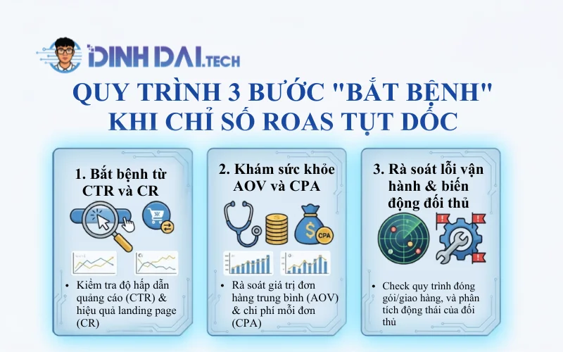 Quy trình 3 bước bắt bệnh khi chỉ số ROAS tụt dốc