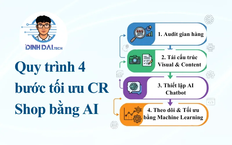 Quy trình 4 bước tối ưu CR Shop bằng AI